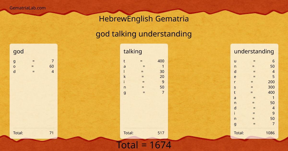 god talking understanding in hebrewEnglish Gematria